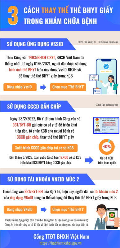 3 cách thay thế thẻ BHYT giấy trong khám chữa bệnh